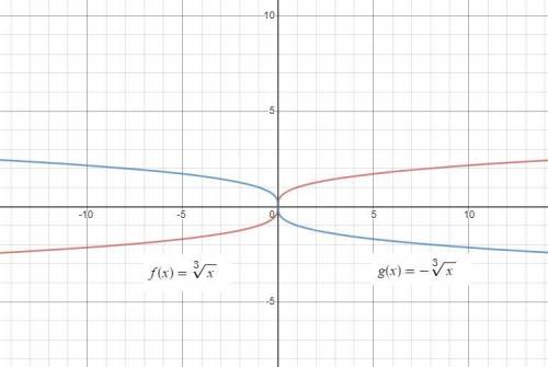 The function f(x) = RootIndex 3 StartRoot x EndRoot is reflected over the x-axis to create the graph