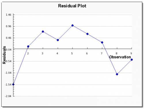How do I calculate residuals and residual plots? Ex: The Watsons have always kept a garden of Geomet