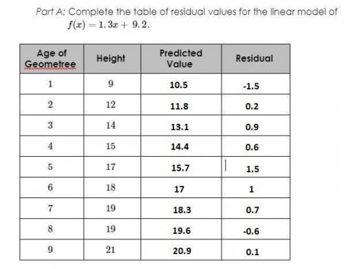 How do I calculate residuals and residual plots? Ex: The Watsons have always kept a garden of Geomet