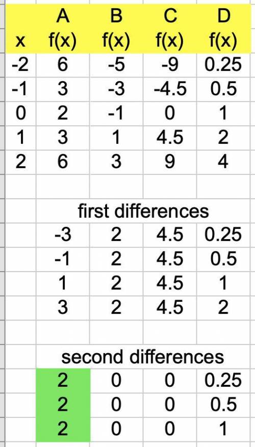 Which table represents a quadratic function? A 2-column table with 6 rows. The first column is label