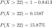 P(X  22) = 1 - 0.8413\\\\P(X  22) = 0.1587\\\\P(X  22) = 15.87 \%