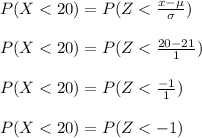 P(X < 20) = P(Z < \frac{x - \mu}{\sigma} )\\\\P(X < 20) = P(Z < \frac{20 - 21}{1} )\\\\P(X < 20) = P(Z < \frac{-1}{1} )\\\\P(X < 20) = P(Z < -1)\\