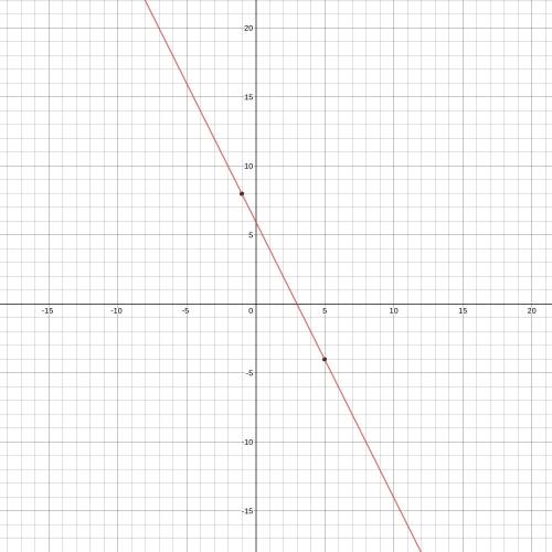 Which can be the first step in finding the equation of the line that passes through the points (5, n