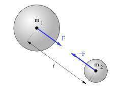If two objects each have a mass of 10 kg , then the force of gravity between them... A) is constant