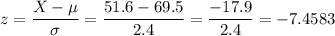 z=\dfrac{X-\mu}{\sigma}=\dfrac{51.6-69.5}{2.4}=\dfrac{-17.9}{2.4}=-7.4583