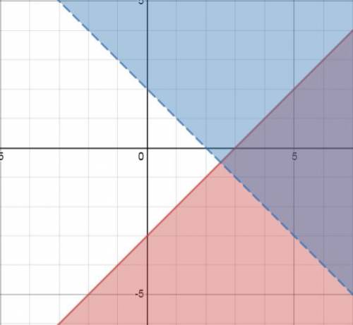 Which graph represents the system of linear inequalities given below