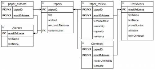 Design a relational database schema (include a diagrammatic representation) for a Conference Review