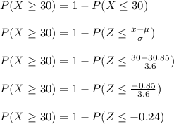 P(X \geq 30) = 1 - P(X \leq 30)\\\\P(X \geq 30) = 1 - P(Z \leq \frac{x - \mu}{\sigma} )\\\\P(X \geq 30) = 1 - P(Z \leq \frac{30 - 30.85}{3.6} )\\\\P(X \geq 30) = 1 - P(Z \leq \frac{-0.85}{3.6} )\\\\P(X \geq 30) = 1 - P(Z \leq -0.24)\\