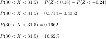 P(30 < X < 31.5) = P( Z < 0.18 ) - P( Z < -0.24 ) \\\\P(30 < X < 31.5) = 0.5714 - 0.4052 \\\\P(30 < X < 31.5) = 0.1662\\\\P(30 < X < 31.5) = 16.62 \%