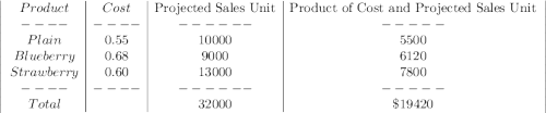 \left|\begin{array}{c|c|c|c}Product&Cost&\text{Projected Sales Unit}&\text{Product of Cost and Projected Sales Unit}\\----&----&------&-----\\Plain&0.55&10000&5500\\Blueberry&0.68&9000&6120\\Strawberry&0.60&13000&7800\\----&----&------&-----\\Total&&32000&\$19420\end{array}\right|