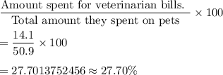 \dfrac{\text{Amount spent for veterinarian bills. }}{\text{Total amount they spent on pets}}\times100\\\\=\dfrac{14.1}{50.9}\times100\\\\=27.7013752456\approx27.70\%