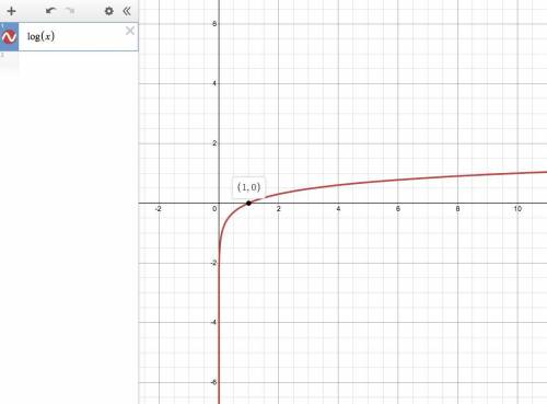 What is the graph of a logarithmic function
