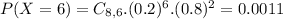 P(X = 6) = C_{8,6}.(0.2)^{6}.(0.8)^{2} = 0.0011