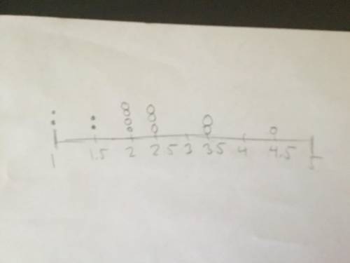 Mrs. Jackson made a line plot of the times it took students to complete a project. She made a line p