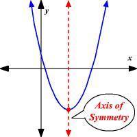 Y = -x2 - 4x - 7 Axis of symmetry: Vertex: Domain: Range:
