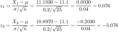 z_1=\dfrac{X_1-\mu}{\sigma/\sqrt{n}}=\dfrac{11.1030-11.1}{0.2/\sqrt{25}}=\dfrac{0.0030}{0.04}=0.076				 \\\\\\z_2=\dfrac{X_2-\mu}{\sigma/\sqrt{n}}=\dfrac{10.8970-11.1}{0.2/\sqrt{25}}=\dfrac{-0.2030}{0.04}=-5.076
