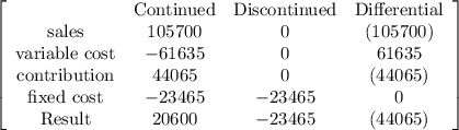 \left[\begin{array}{cccc}&$Continued&$Discontinued&$Differential\\$sales&105700&0&(105700)\\$variable cost&-61635&0&61635\\$contribution&44065&0&(44065)\\$fixed cost&-23465&-23465&0\\$Result&20600&-23465&(44065)\\\end{array}\right]