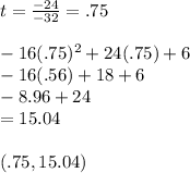 t = \frac{-24}{-32} =.75\\\\-16(.75)^2 +24(.75)+6\\-16(.56) +18+6\\-8.96 + 24\\=15.04\\\\(.75 , 15.04)