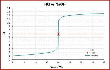 A student was given the task of titrating a 20.mL sample of 0.10MHCl(aq) with 0.10MNaOH(aq) . The HC