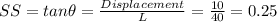 SS=tan\theta =\frac{Displacement}{L}  =\frac{10}{40} =0.25