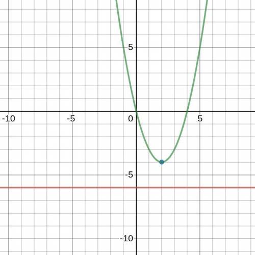 What is the equation of the parabola, in vertex form, with vertex at (2,-4) and directrix y = -6?