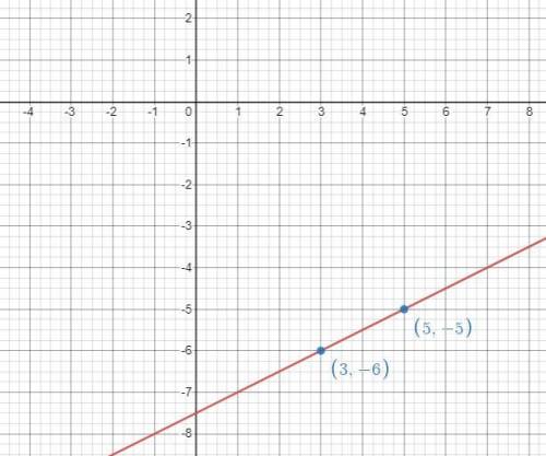 Graph a line that contains the point ( 3 , -6) and has a slope of 1/2