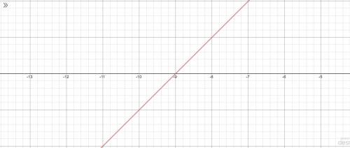 Graph this line using the slope and y-intercept: y = x + 9