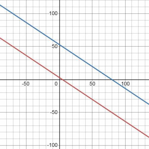 Identify the equation in slope-intercept form for the line containing the point (−3,5) and parallel