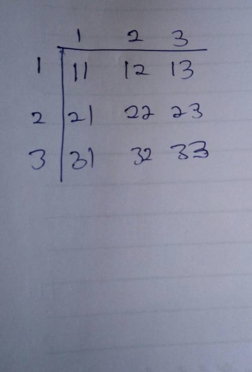 Ross forms all two-digit whole numbers using digits 1, 2, and 3. He allows digits to repeat. Select