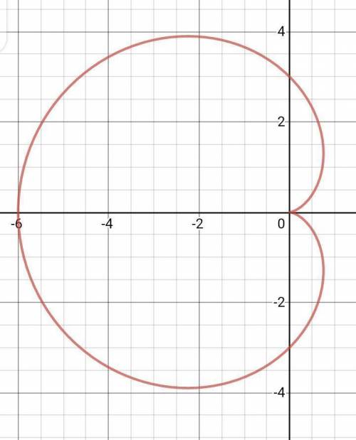 Analyze the graph of the given polar curve. If possible, describe the shape of the graph (circle, ro