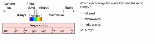 Which electromagnetic wave transfers the most energy
