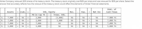 Voiles Company reissued 200 shares of its treasury stock. The treasury stock originally cost $25 per