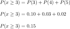 P(x\geq3)=P(3)+P(4)+P(5)\\\\P(x\geq3)=0.10+0.03+0.02\\\\P(x\geq3)=0.15