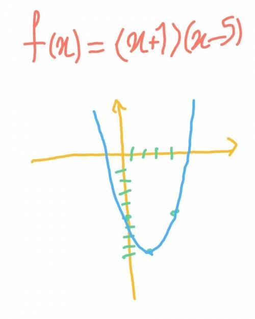 Given the function ƒ(x) = x^2 - 4x - 5Identify the zeros using factorization.Draw a graph of the fun