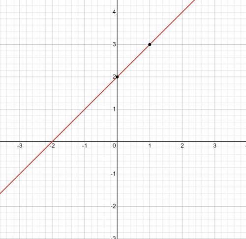 Draw the straight line y = x + 2 on the graph