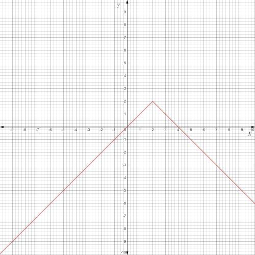 Below is the graph of equation y=− |x−2| +2. Use this graph to find all values of x such that y>0