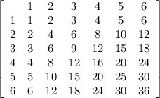 \left[\begin{array}{ccccccc}&1&2&3&4&5&6\\1&1&2&3&4&5&6\\2&2&4&6&8&10&12\\3&3&6&9&12&15&18\\4&4&8&12&16&20&24\\5&5&10&15&20&25&30\\6&6&12&18&24&30&36\end{array}\right]