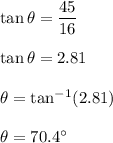 \tan\theta=\dfrac{45}{16}\\\\\tan\theta=2.81\\\\\theta=\tan^{-1}(2.81)\\\\\theta=70.4^{\circ}