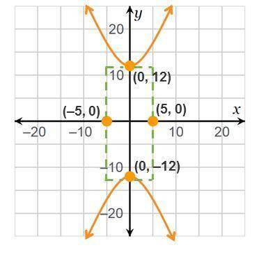 Complete the statements about the graph. units. The length of the transverse axis is is a focus of t