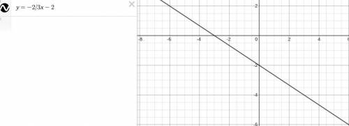 Which graph represents a line with a slop of -2/3 and a y-intercept equal to that of the line y =2/x