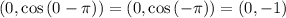 (0,\cos{(0-\pi)})=(0,\cos{(-\pi)})=(0,-1)