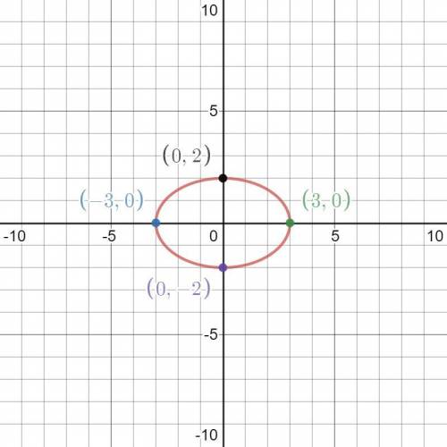 Which is the graph of x^2/9 + y^2/4 = 1