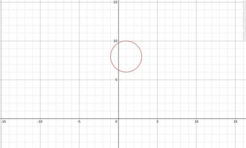 Graph the circle (x-1)2+(y-8)2=4