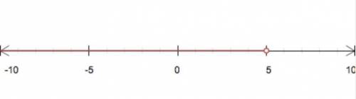 What number is a solution of the inequality c>5 use the number line to help answer the question