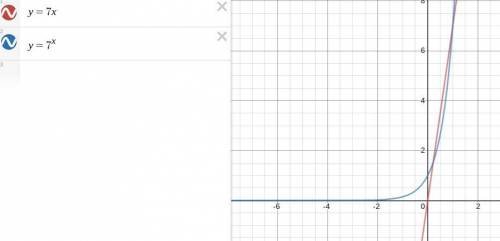 The graph below shows the graphs of the linear function Y = 7x and the exponential function y=7*.