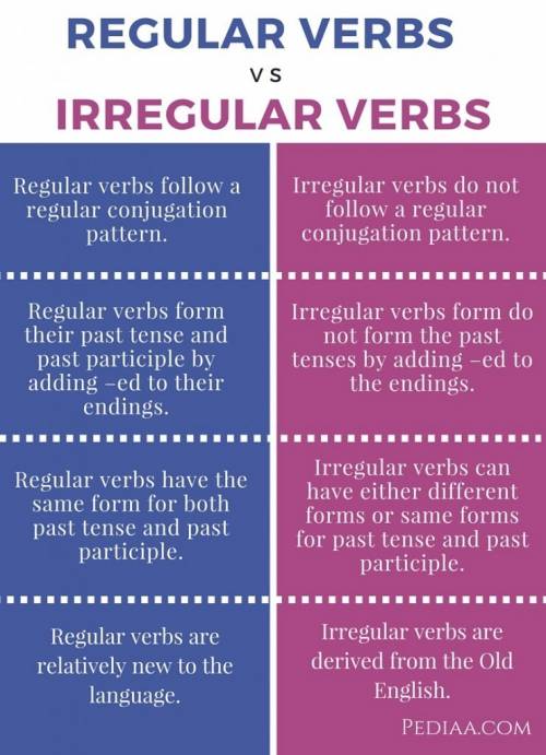 Which of the following statements about irregular verbs is correct?   a. to form the past tense, an 