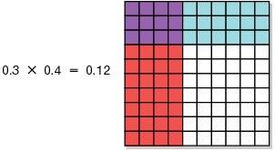 How to multiply decimals using a hundreds grid