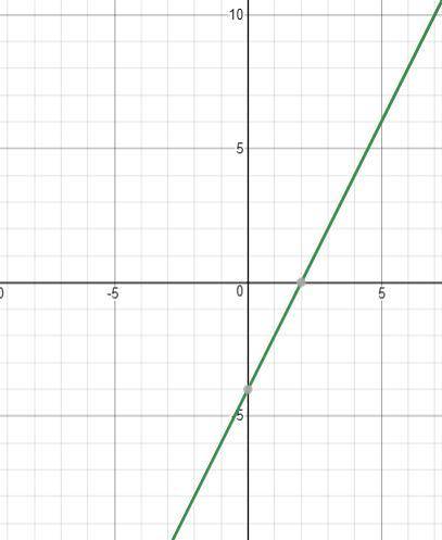 Which graph represents the function of f(x)= (4x^2-4x-8)/(2x+2)