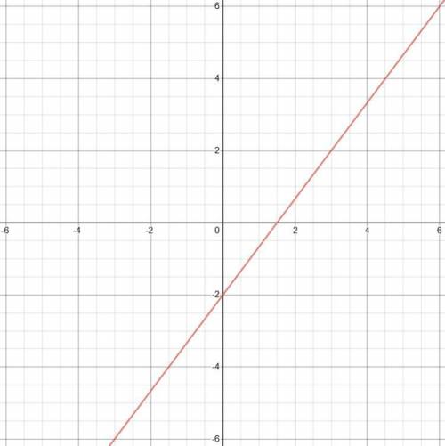 Write an equation using slope-intercept form with the line with a slope of 4/3 and a y-intercept of