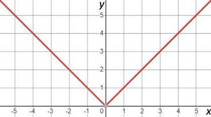 Over which interval is the graph of the parent absolute value function f(x) = |x| decreasing? (-00,0
